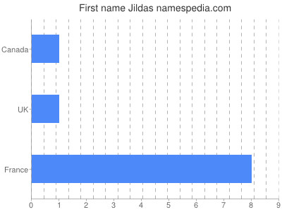 Vornamen Jildas