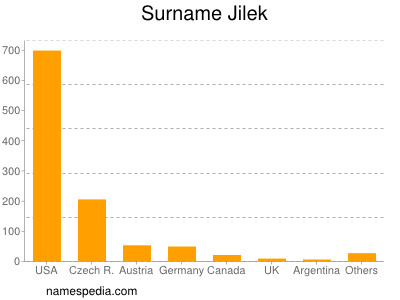 Familiennamen Jilek