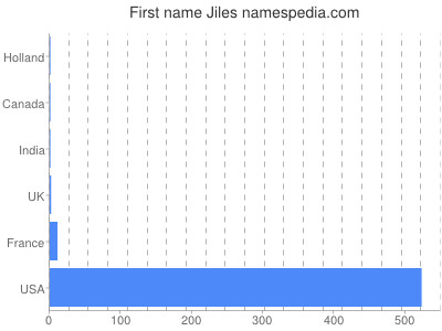 prenom Jiles