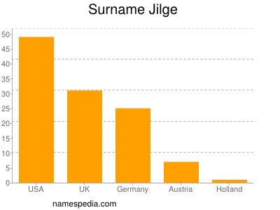 Familiennamen Jilge