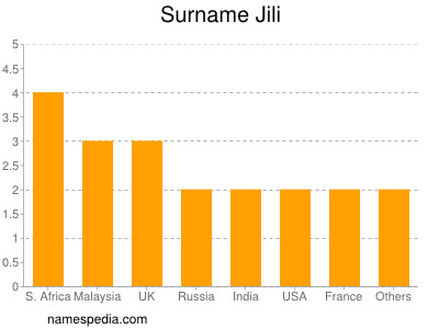 Familiennamen Jili
