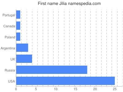 Vornamen Jilia