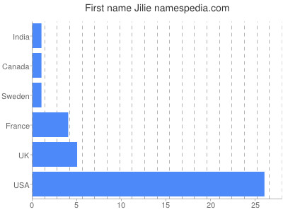Given name Jilie