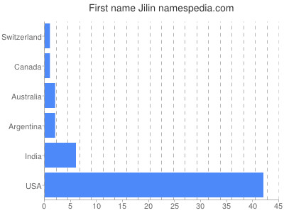 Vornamen Jilin