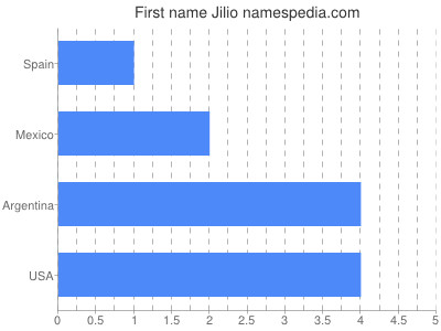 Vornamen Jilio
