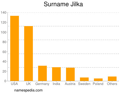 nom Jilka