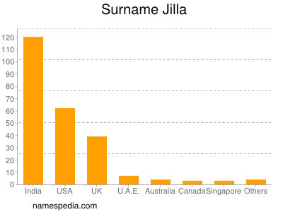 Familiennamen Jilla