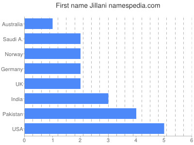 Vornamen Jillani