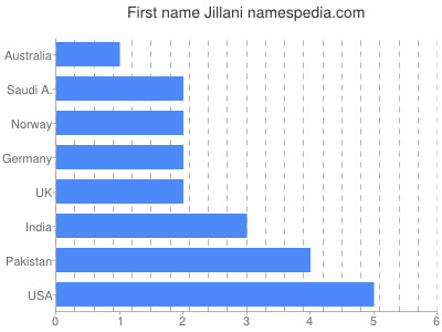 prenom Jillani