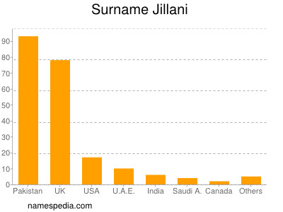 Familiennamen Jillani