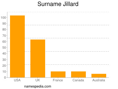 Familiennamen Jillard