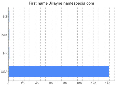 prenom Jillayne