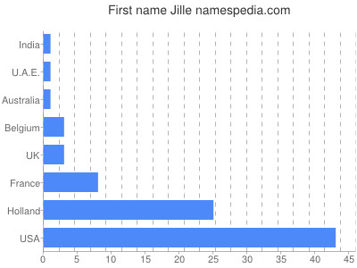 prenom Jille