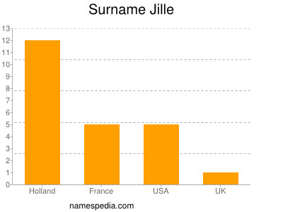 nom Jille