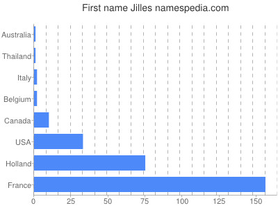 prenom Jilles