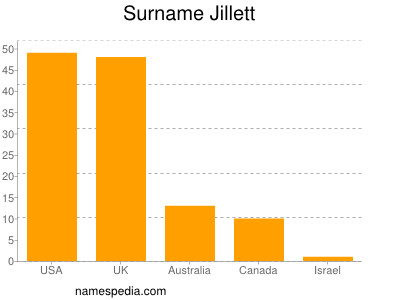 Familiennamen Jillett