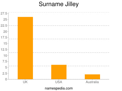 Familiennamen Jilley