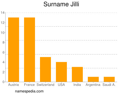 Familiennamen Jilli