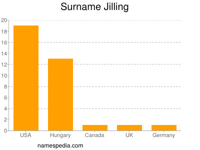 Familiennamen Jilling