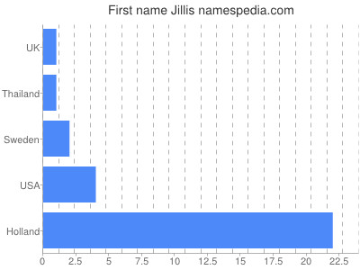 Vornamen Jillis