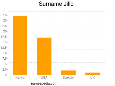 Familiennamen Jillo