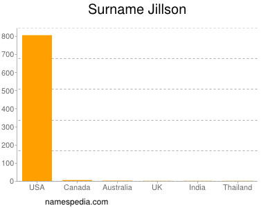 Surname Jillson