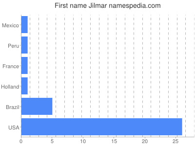 prenom Jilmar