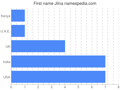 prenom Jilna