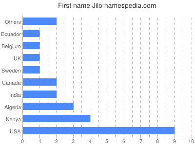 prenom Jilo