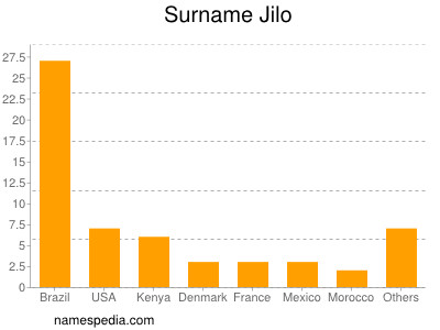 Familiennamen Jilo