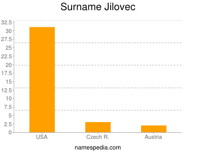 Familiennamen Jilovec