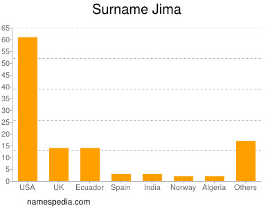 Surname Jima