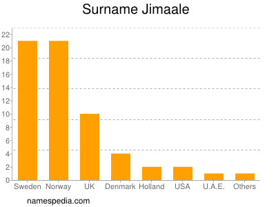 Familiennamen Jimaale