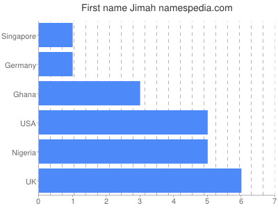 Vornamen Jimah