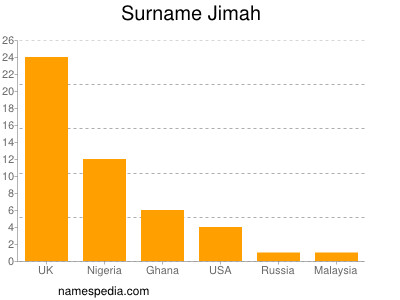 Familiennamen Jimah