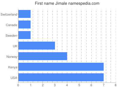 prenom Jimale