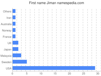 prenom Jiman