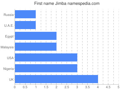 Vornamen Jimba