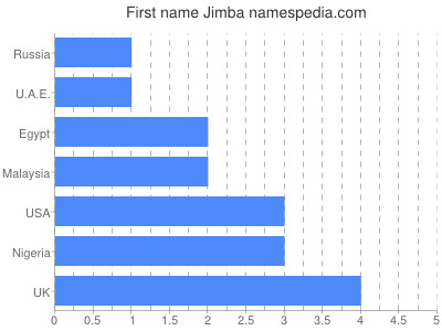 prenom Jimba