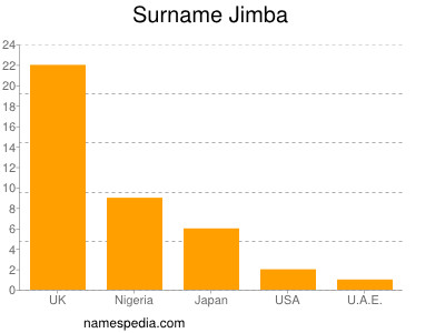 Surname Jimba