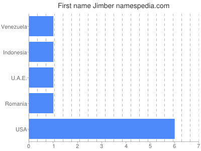 Vornamen Jimber