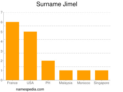 Familiennamen Jimel