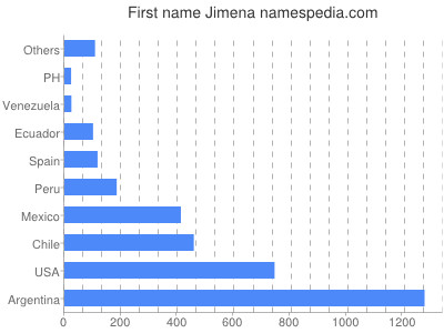 Vornamen Jimena