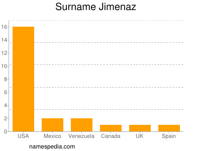 Familiennamen Jimenaz