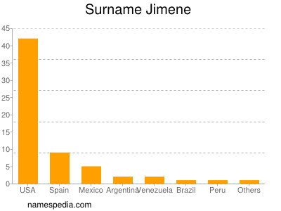 Familiennamen Jimene