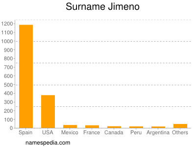 Familiennamen Jimeno