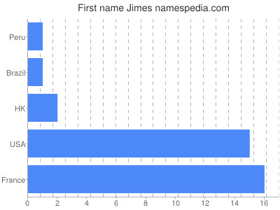 prenom Jimes