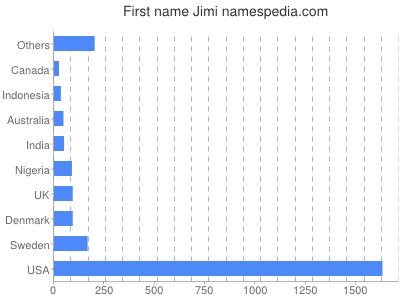 prenom Jimi