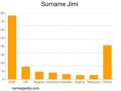 Surname Jimi