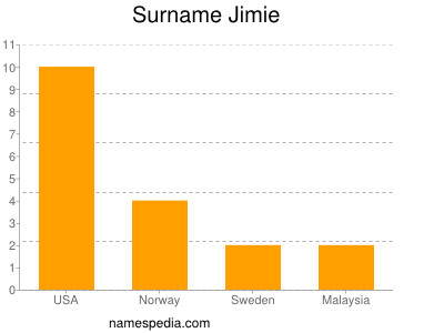 Familiennamen Jimie